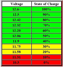 A regulated current raises the terminal voltage until the upper needs water refill. Leisure Battery Care And Charging Uk Camp Site Articles