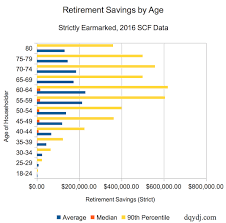 Retirement Savings By Age Averages Medians Percentile In