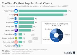 Chart The Worlds Most Popular Email Clients Statista