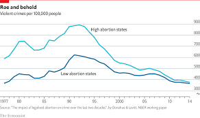 Daily Chart Greater Access To Abortion May Have Reduced