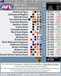Australia Australian Football League Afl Attendance Chart
