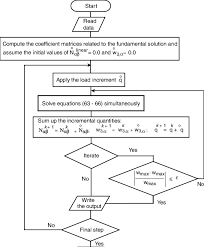 Flow Chart Of The Nar System Of