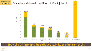 Jojoba Oil Boosting Stability Advancing The Beauty Business