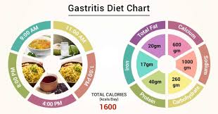 Diet Chart For Gastritis Patient Gastritis Diet Chart