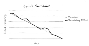Sprint Burndown Chart Published Patterns