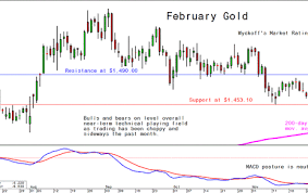 Fridays Charts For Gold Silver And Platinum And Palladium