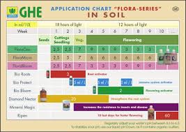 General Hydroponics Flora Series Soil Feeding Schedules