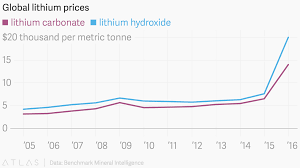Global Lithium Prices