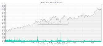 Tr4der Pfizer Pfe 5 Year Chart And Summary