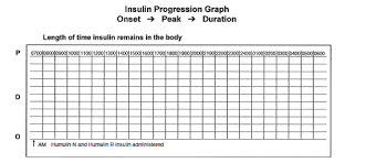 List The Onset Peak And Duration Of The Following Ins