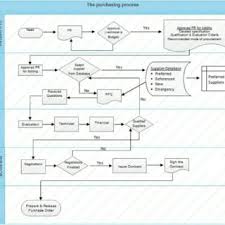 The Flowchart Of The Procurement Process Of Elshamy Company