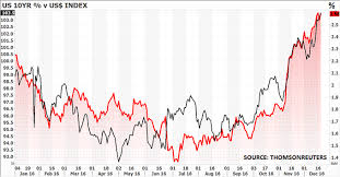Chart Of The Year Us 10 Year Us Interest Rates Begin To