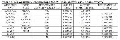 Aaac Conductor Size Chart Wire Size Chart Acsr