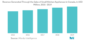 Washers, dryers, kitchen appliances, microwaves, dishwashers, refrigerators, freezers, stoves, ovens, ranges, wall ovens & cooktops. Canada Home Appliances Market Growth Trends And Forecasts 2020 2025