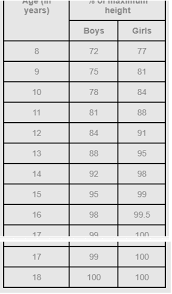 The Given Chart Shows The Average Growth In The Height Of