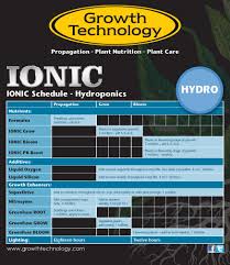 Ionic Nutrients Chart Related Keywords Suggestions Ionic