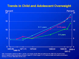 overweight prevalence among children