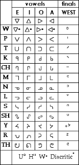 Cree Syllabics Table