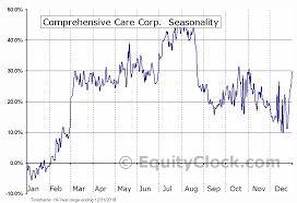 Comprehensive Care Corp Otcmkt Chcr Seasonal Chart