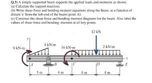 a simply supported beam supports the