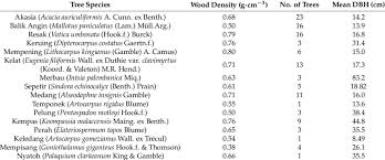 Wood Density Chart Walesfootprint Org