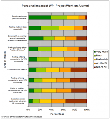 The Impacts Of Project Based Learning At Worcester