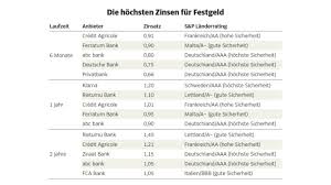Die anleihe der deutsche bank ag hat eine laufzeit bis 06.03.2024. Geldanlage Fest Fur Sparer Wirtschaft Sz De