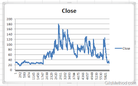 How To Create A Line Chart In Excel 2010 Gilsmethod Com