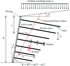 mapping soil nail loads using federal