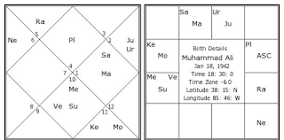 Muhammad Ali Birth Chart Muhammad Ali Kundli Horoscope
