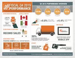 Meaning and history logo the home depot logo has stayed unaltered for over three decades. The Home Depot Infographic The Home Depot Announces Fourth Quarter And Fiscal 2019 Results