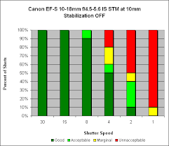 Canon Ef S 10 18mm F 4 5 5 6 Is Stm Image Stabilization Test