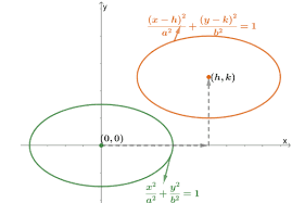 ellipse properties components and graph