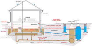 Causes Of Basement Flooding Utilities