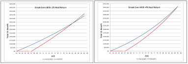 Social Security At 62 Or 67 Understanding All Potential