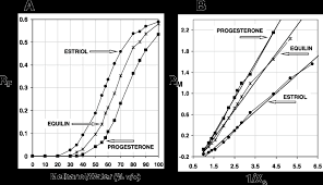 Rf And Rm Values Of Selected Steroids