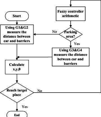 The Flow Chart Of Automatic Parking System Download
