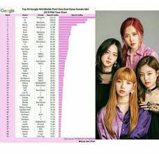 Top 50 Google Worldwide Most Searched Kpop Female Idol 2019
