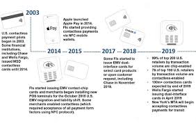 Boston Fed Reports On Contactless Card And Nfc Payments
