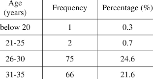 frequency and percene distribution