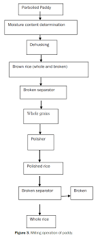 64 Paradigmatic Rice Milling Process Flow Chart Pdf