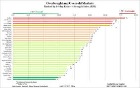 Global Trend Indicators Overbought Oversold The Big Picture