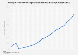 average salary in russia statista