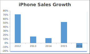 Apple Iphone Sales The Journey Of Iphone Over The Years