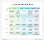 What are the 4 sections of a customer journey?