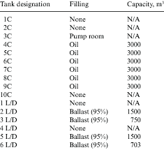 Containment Of Ship Tanks And Tank Capacities Download
