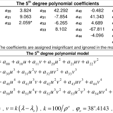 fifth degree polynomial