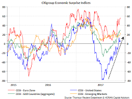 Citigroup Economic Surprise Indices Have Little Bearing On