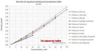 Density Of Aqueous Solutions Of Inorganic Potassium Salts