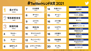 Twitterトレンド大賞 2021」トレンドワードTOP20をランキング形式で発表！ 第１位は日本中を活気付けた「金メダル」｜#Twitterトレンド大賞  実行委員会のプレスリリース